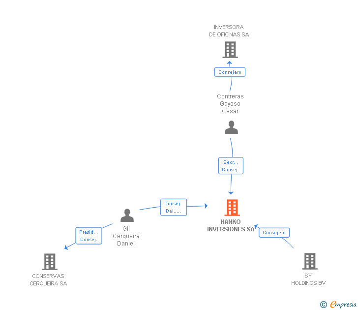 Vinculaciones societarias de HANKO INVERSIONES SA