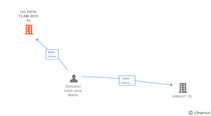 Vinculaciones societarias de GG DATA TEAM 2019 SL