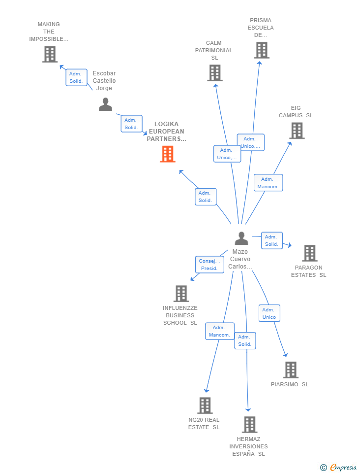 Vinculaciones societarias de LOGIKA EUROPEAN PARTNERS SL