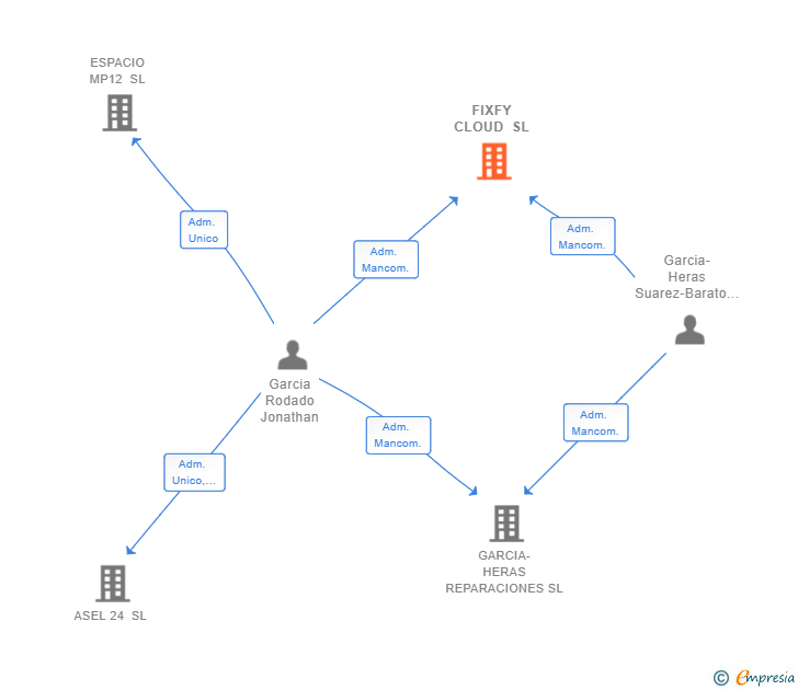 Vinculaciones societarias de FIXFY CLOUD SL