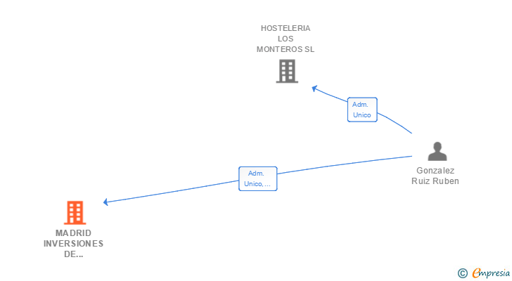 Vinculaciones societarias de MADRID INVERSIONES DE HOSTELERIA SL