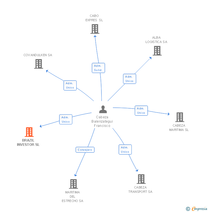 Vinculaciones societarias de BRAZIL INVESTOR SL (EXTINGUIDA)