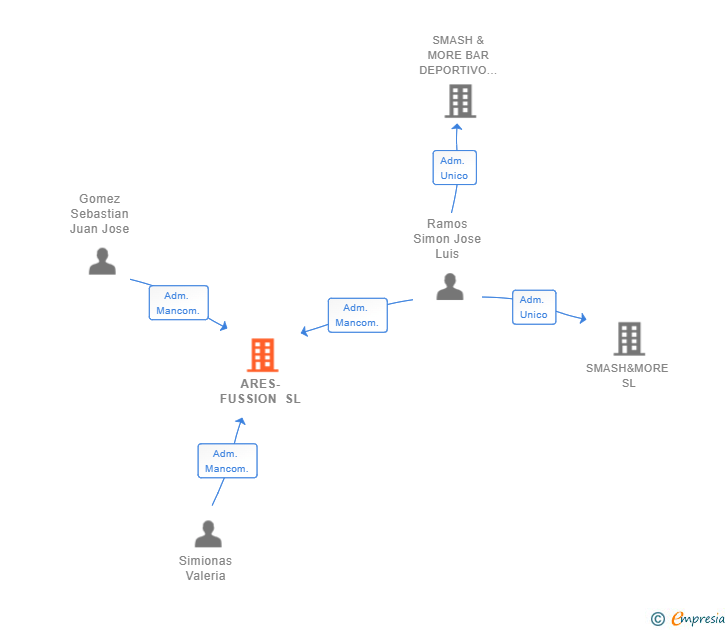 Vinculaciones societarias de ARES-FUSSION SL