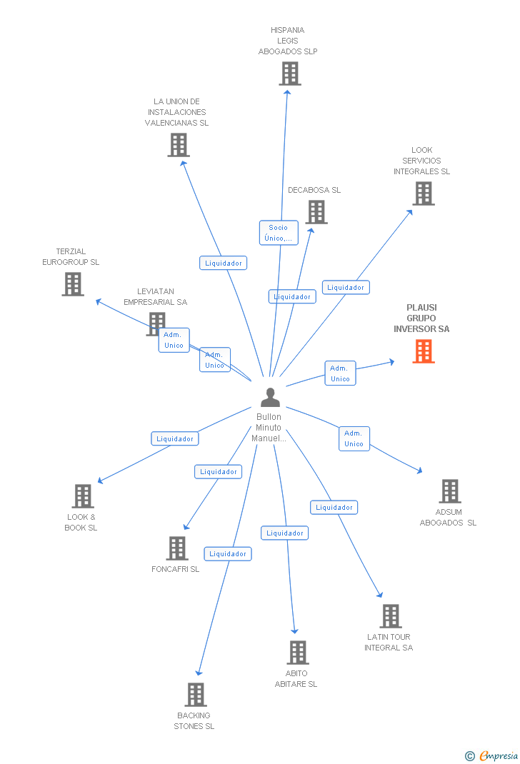 Vinculaciones societarias de PLAUSI GRUPO INVERSOR SA
