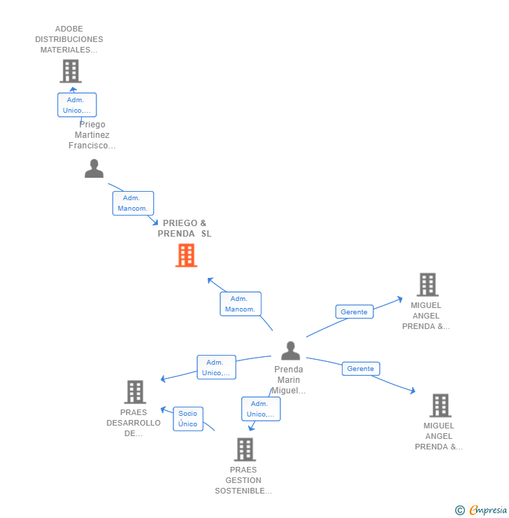 Vinculaciones societarias de PRIEGO & PRENDA SL