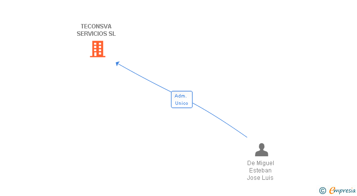 Vinculaciones societarias de TECONSVA SERVICIOS SL