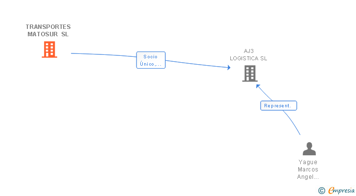 Vinculaciones societarias de TRANSPORTES MATOSUR SL