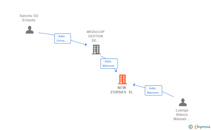 Vinculaciones societarias de NEW ZORBAS SL