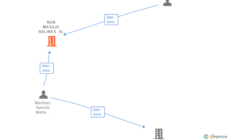 Vinculaciones societarias de NUN MASAJE BALINES SL
