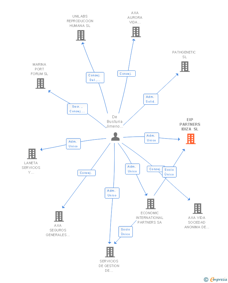 Vinculaciones societarias de EIP PARTNERS IBIZA SL