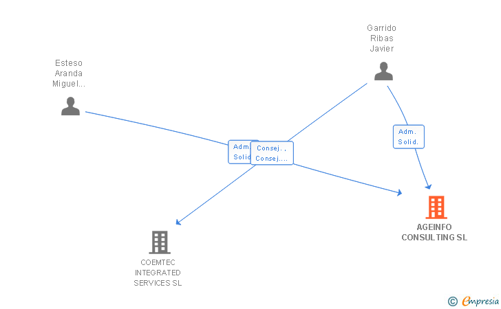 Vinculaciones societarias de AGEINFO CONSULTING SL