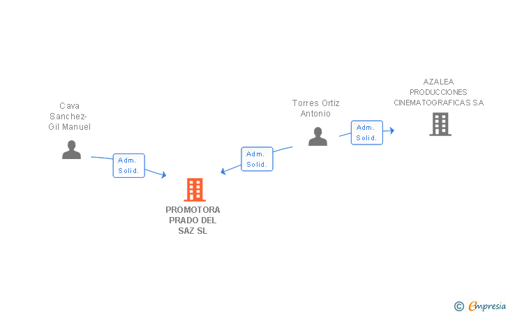 Vinculaciones societarias de PROMOTORA PRADO DEL SAZ SL