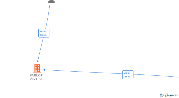 Vinculaciones societarias de PARLOTI 2021 SL