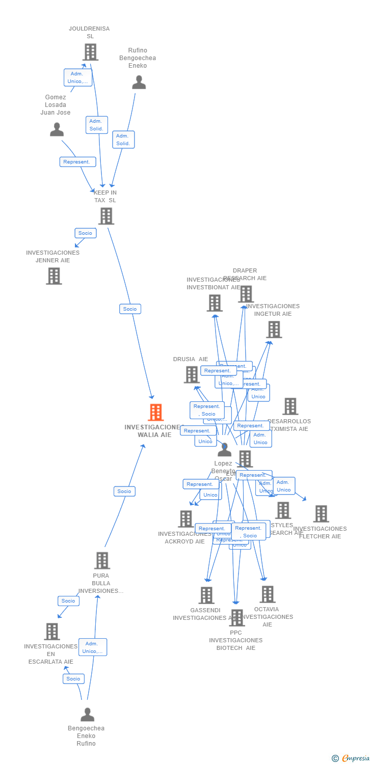 Vinculaciones societarias de INVESTIGACIONES WALIA AIE