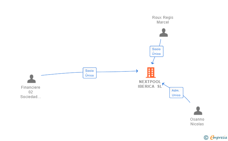Vinculaciones societarias de NEXTPOOL IBERICA SL