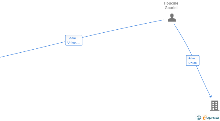 Vinculaciones societarias de ALLIANCE PACK SL
