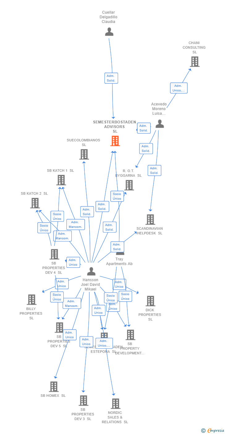 Vinculaciones societarias de SEMESTERBOSTADEN ADVISORS SL