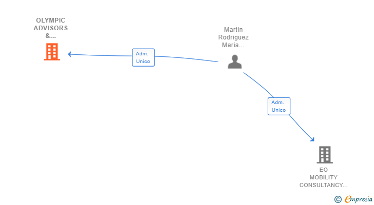 Vinculaciones societarias de OLYMPIC ADVISORS & ASSOCIATES SL