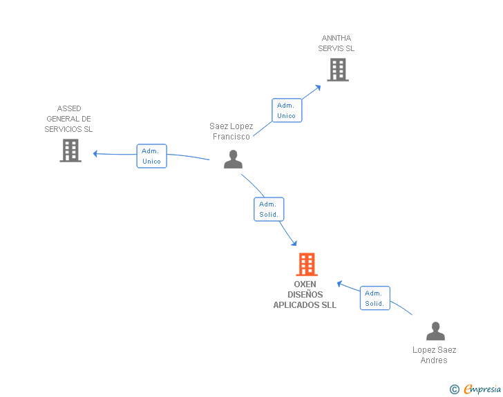 Vinculaciones societarias de OXEN DISEÑOS APLICADOS SLL