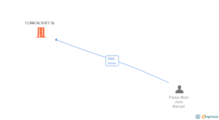 Vinculaciones societarias de CLINICALSOFT SL