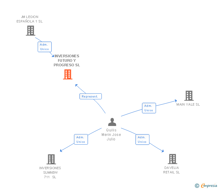 Vinculaciones societarias de INVERSIONES FUTURO Y PROGRESO SL