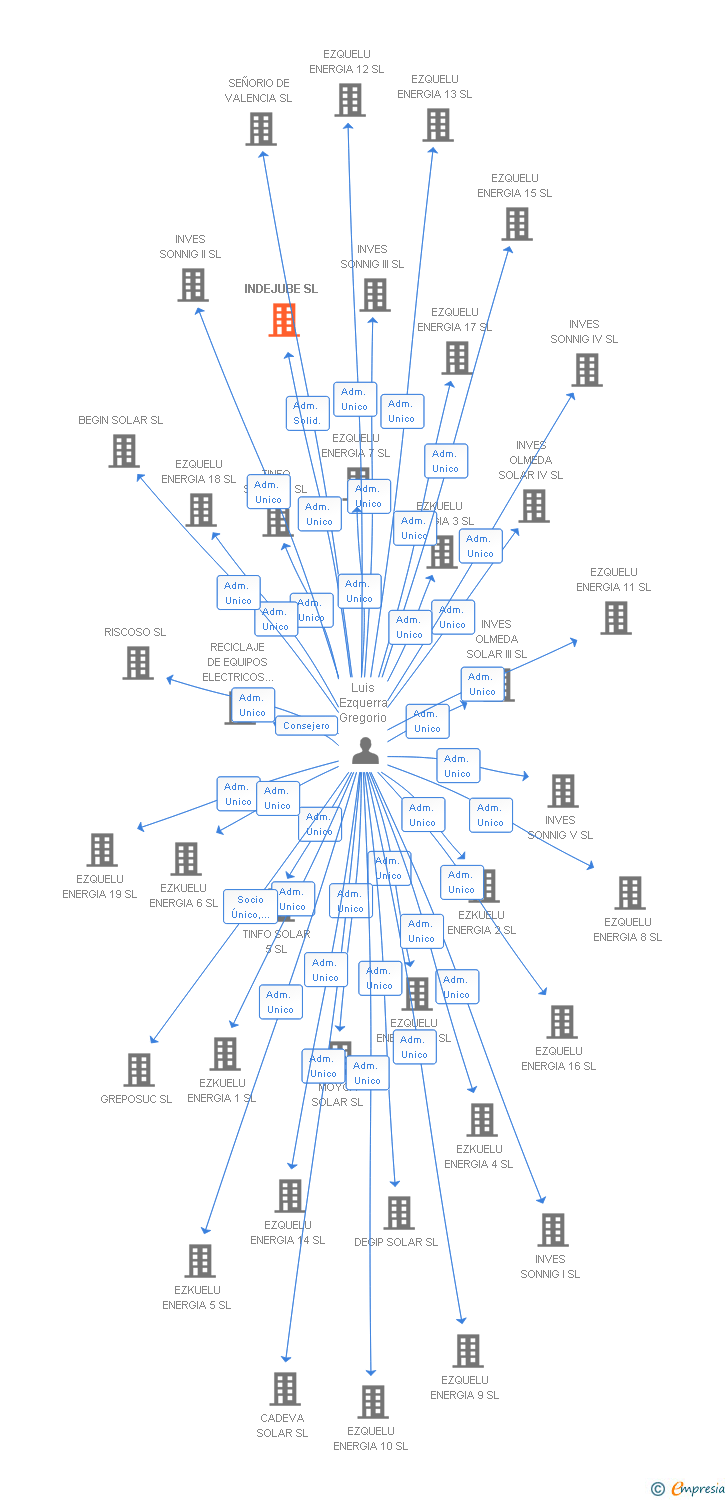 Vinculaciones societarias de INDEJUBE SL