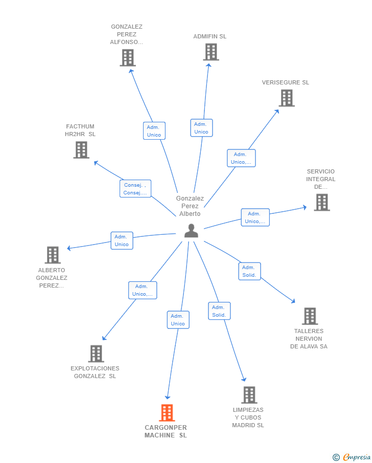 Vinculaciones societarias de CARGONPER MACHINE SL