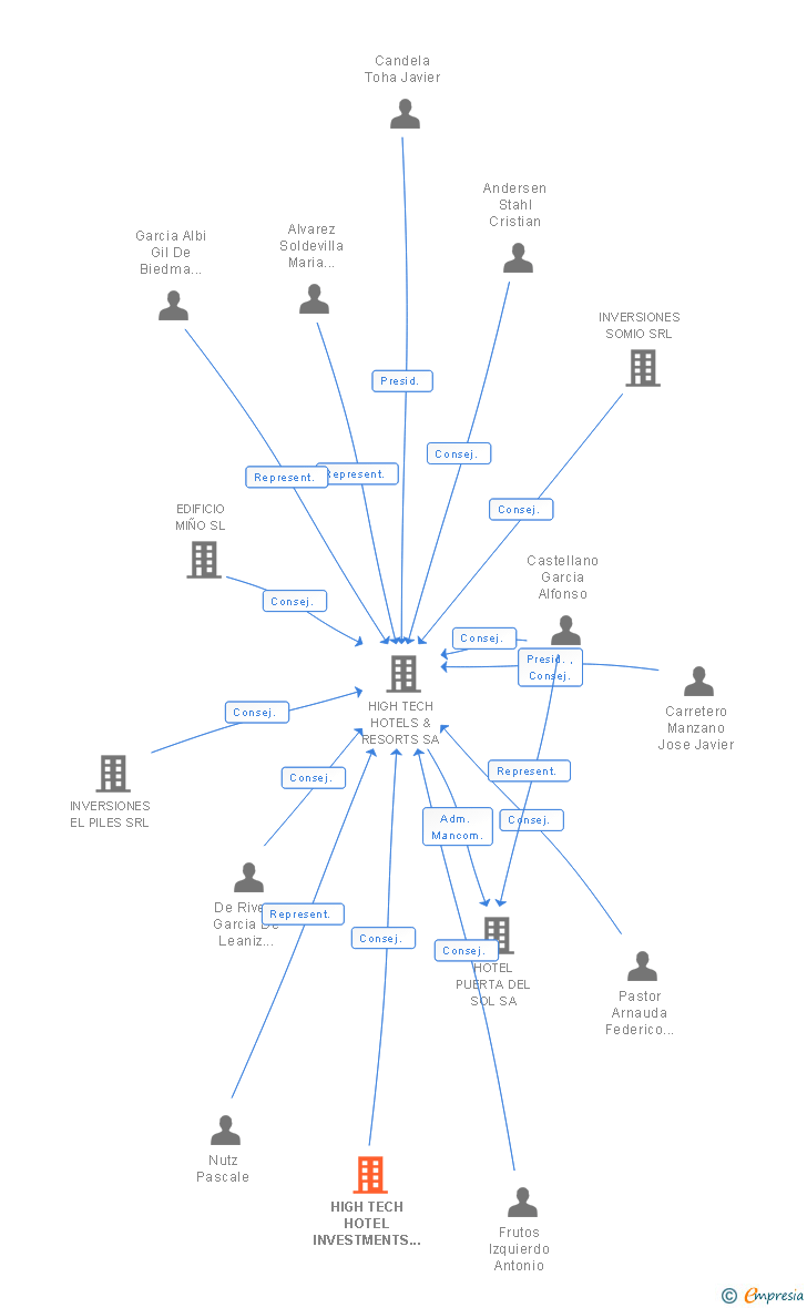Vinculaciones societarias de HIGH TECH HOTEL INVESTMENTS II SA
