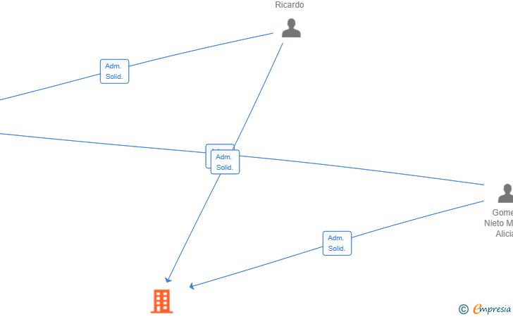 Vinculaciones societarias de SOCIEALI2025 SL