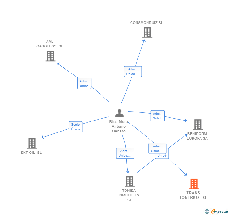 Vinculaciones societarias de TRANS TONI RIUS SL