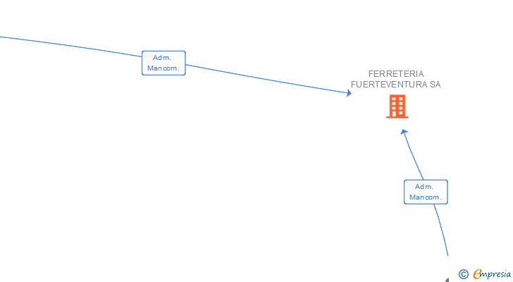 Vinculaciones societarias de FERRETERIA FUERTEVENTURA SA