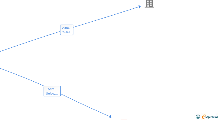 Vinculaciones societarias de MYCA INTERIORES SL