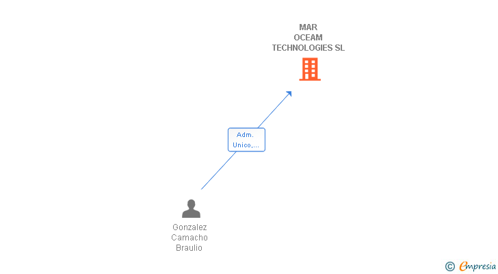 Vinculaciones societarias de MAR OCEAM TECHNOLOGIES SL