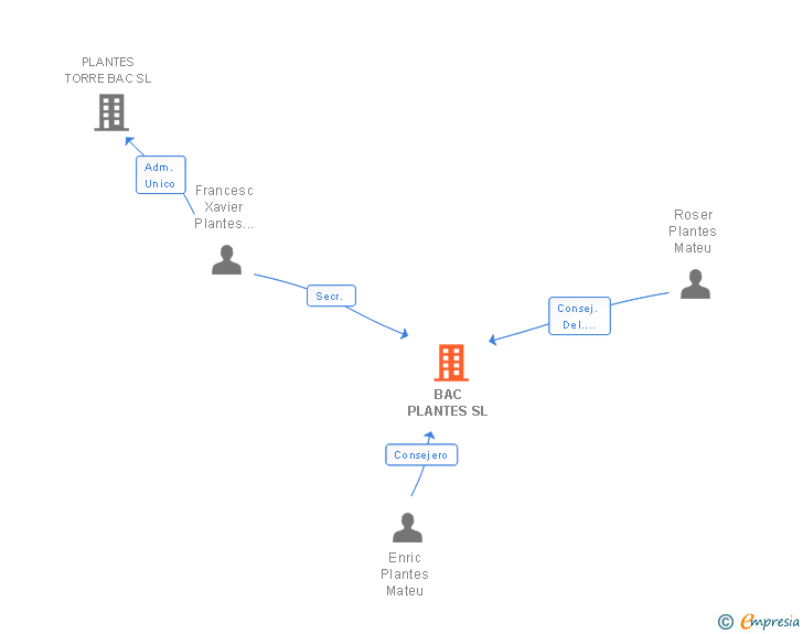 Vinculaciones societarias de BAC PLANTES SL