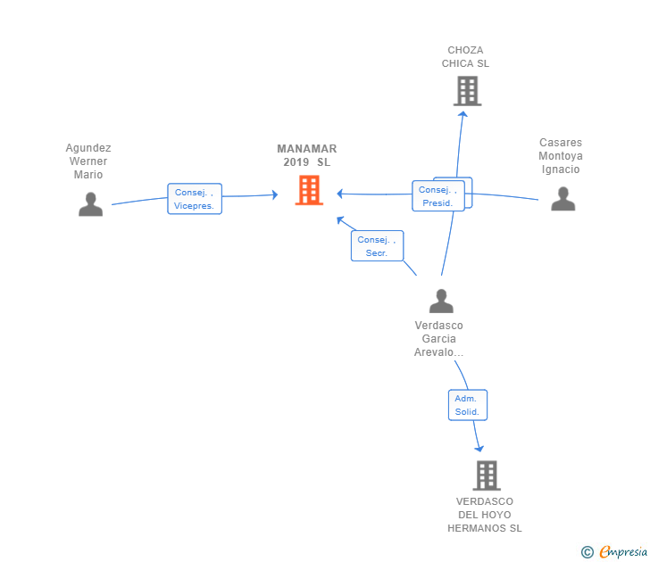 Vinculaciones societarias de MANAMAR 2019 SL