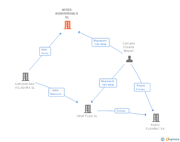 Vinculaciones societarias de AFERS AUDIOVISUALS SL