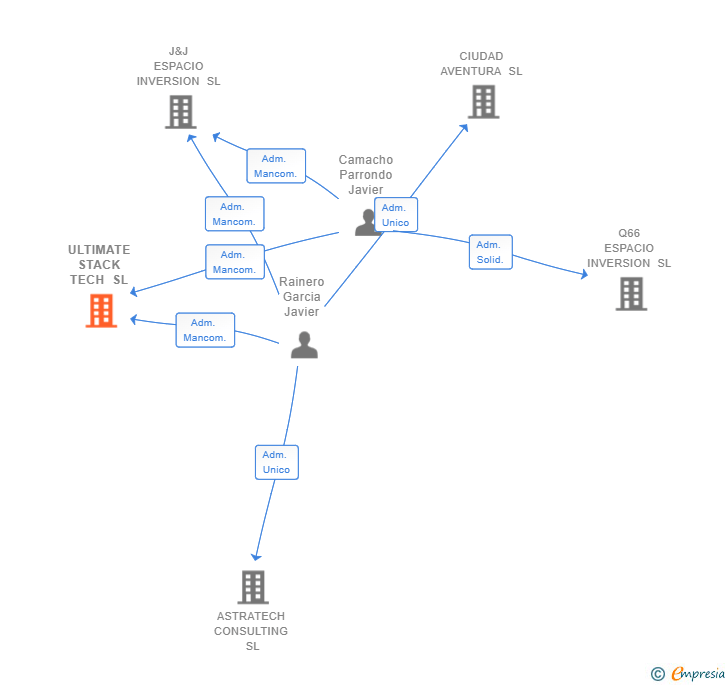 Vinculaciones societarias de ULTIMATE STACK TECH SL
