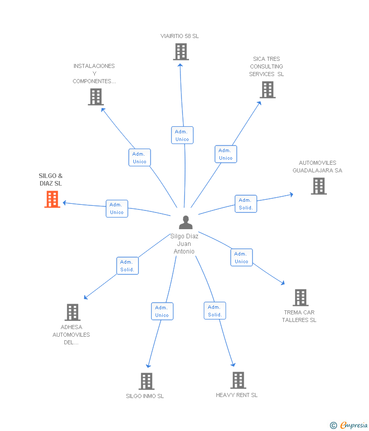 Vinculaciones societarias de SILGO & DIAZ SL