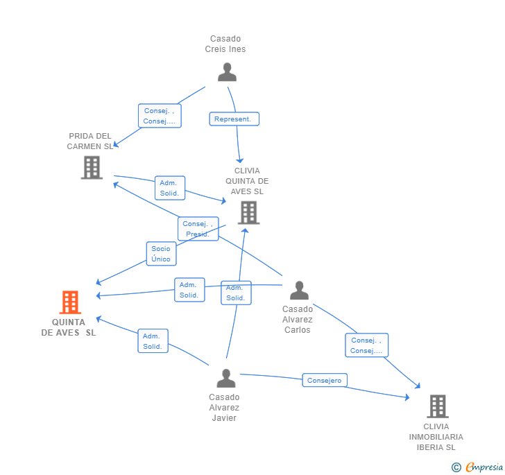 Vinculaciones societarias de QUINTA DE AVES SL