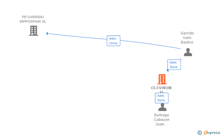 Vinculaciones societarias de OLEVINUM SL