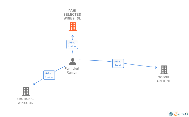 Vinculaciones societarias de PAHI SELECTED WINES SL