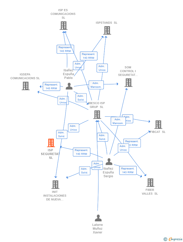 Vinculaciones societarias de ISP SEGURETAT SL