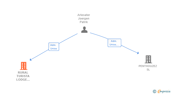 Vinculaciones societarias de RURAL TURISTA LODGE MARBELLA SL