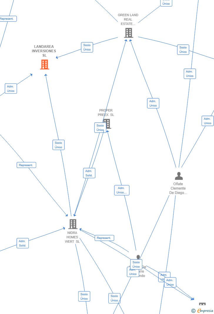 Vinculaciones societarias de LANDAREA INVERSIONES SL