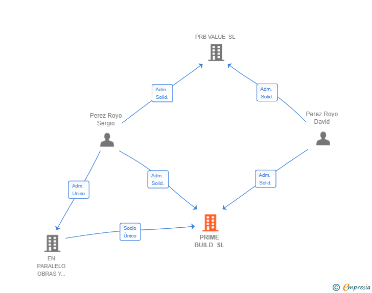 Vinculaciones societarias de PRIME BUILD SL