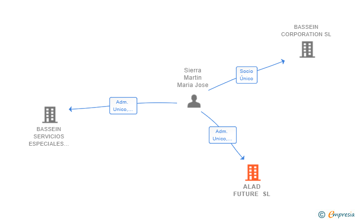 Vinculaciones societarias de ALAD FUTURE SL