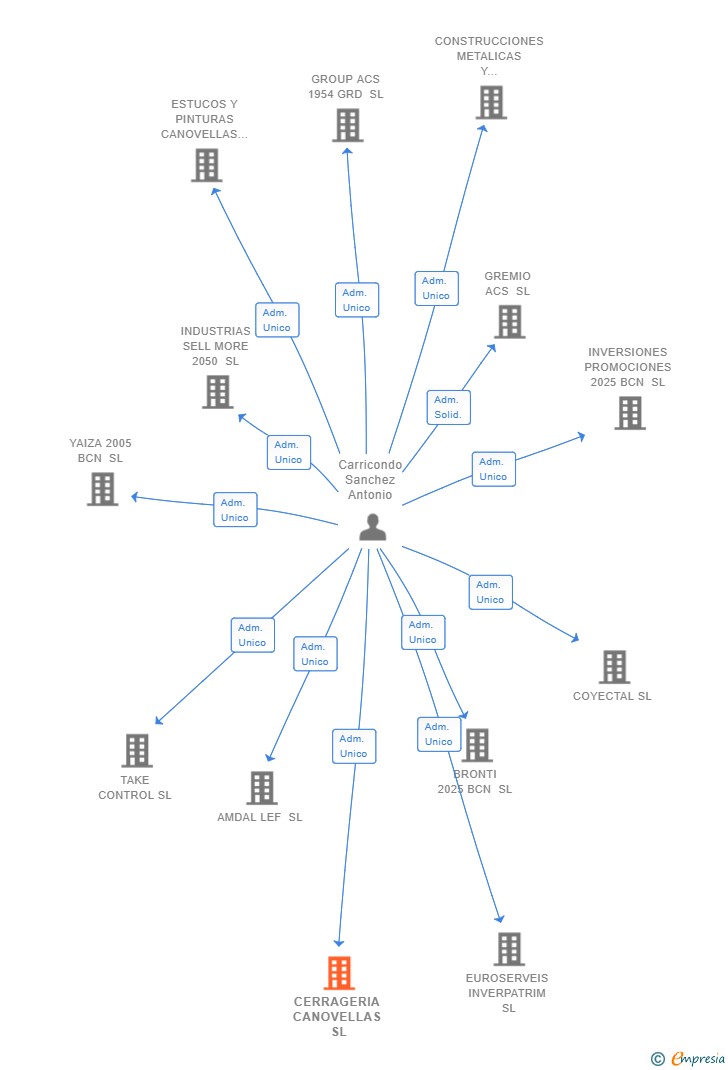 Vinculaciones societarias de CERRAGERIA CANOVELLAS SL