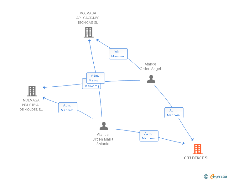 Vinculaciones societarias de GR3 DENCE SL