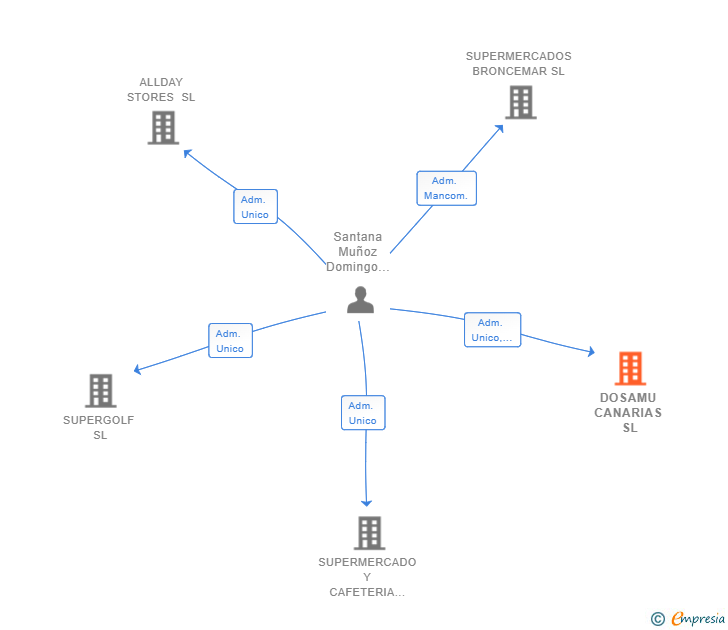 Vinculaciones societarias de DOSAMU CANARIAS SL