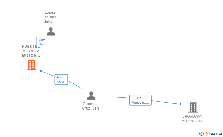 Vinculaciones societarias de FUENTES Y LOPEZ MOTOR 2019 SRL